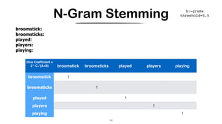 N-Gram Stemming
14
broomstick:
broomsticks:
played:
players:
playing:
Dice Coefﬁcient =
2 * C / (A+B)  broomstick broomsticks played players playing
broomstick 1
broomsticks 1
played 1
players 1
playing 1
14
bi-grams
threshold=0.5
 