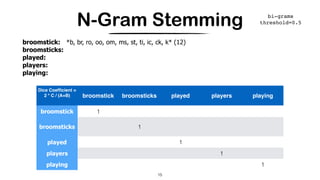 N-Gram Stemming
15
broomstick: *b, br, ro, oo, om, ms, st, ti, ic, ck, k* (12)
broomsticks:
played:
players:
playing:
Dice Coefﬁcient =
2 * C / (A+B)  broomstick broomsticks played players playing
broomstick 1
broomsticks 1
played 1
players 1
playing 1
15
bi-grams
threshold=0.5
 