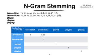 N-Gram Stemming
16
broomstick: *b, br, ro, oo, om, ms, st, ti, ic, ck, k* (12)
broomsticks: *b, br, ro, oo, om, ms, st, ti, ic, ck, ks, s* (13)
played:
players:
playing:
Dice Coefﬁcient =
2 * C / (A+B)  broomstick broomsticks played players playing
broomstick 1 0.88
broomsticks 1
played 1
players 1
playing 1
16
bi-grams
threshold=0.5
 