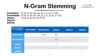 N-Gram Stemming
17
broomstick: *b, br, ro, oo, om, ms, st, ti, ic, ck, k* (12)
broomsticks: *b, br, ro, oo, om, ms, st, ti, ic, ck, ks, s* (13)
played: *p, pl, la, ay, ye, ed, d* (7)
players:
playing:
Dice Coefﬁcient =
2 * C / (A+B)  broomstick broomsticks played players playing
broomstick 1 0.88 0.0
broomsticks 1 0.0
played 1
players 1
playing 1
17
bi-grams
threshold=0.5
 
