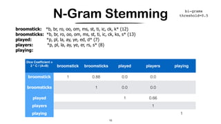 N-Gram Stemming
18
broomstick: *b, br, ro, oo, om, ms, st, ti, ic, ck, k* (12)
broomsticks: *b, br, ro, oo, om, ms, st, ti, ic, ck, ks, s* (13)
played: *p, pl, la, ay, ye, ed, d* (7)
players: *p, pl, la, ay, ye, er, rs, s* (8)
playing:
Dice Coefﬁcient =
2 * C / (A+B)  broomstick broomsticks played players playing
broomstick 1 0.88 0.0 0.0
broomsticks 1 0.0 0.0
played 1 0.66
players 1
playing 1
18
bi-grams
threshold=0.5
 