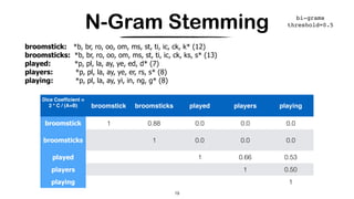 N-Gram Stemming
19
broomstick: *b, br, ro, oo, om, ms, st, ti, ic, ck, k* (12)
broomsticks: *b, br, ro, oo, om, ms, st, ti, ic, ck, ks, s* (13)
played: *p, pl, la, ay, ye, ed, d* (7)
players: *p, pl, la, ay, ye, er, rs, s* (8)
playing: *p, pl, la, ay, yi, in, ng, g* (8)
Dice Coefﬁcient =
2 * C / (A+B)  broomstick broomsticks played players playing
broomstick 1 0.88 0.0 0.0 0.0
broomsticks 1 0.0 0.0 0.0
played 1 0.66 0.53
players 1 0.50
playing 1
19
bi-grams
threshold=0.5
 