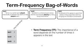 Term-Frequency Bag-of-Words
23
text1 2
text2 1
text3 0
Tennis is a racket sport played
individually or between two teams of two
players each.
text1
Quidditch is a ﬁctional sport where
witches and wizards playing by riding
ﬂying broomsticks.
text2
The Wizard of Oz agrees to grant their
wishes if they prove their worth by
bringing him the Witch's broomstick.
text3
play
(ed|ers|ing)
• Term Frequency (TF): The importance of a
word depends on the number of times it
appears in the text
 