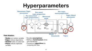 Hyperparameters
39
• Encodes assumptions
• Deﬁnes a factorization of the
joint distribution
• Connects to algorithms for
computing with data
Document-Topic
parameter
Per-document
topic proportions
Per-word
topic proportion
Observed
word
TopicsDocuments
Topic-Word
parameter
Words
• Nodes are random variables
• Edges indicate dependence
• Shaded nodes are observed
• Plates indicate replicated
variables
Plate Notation:
Per-topic
word proportions
β
αd
 