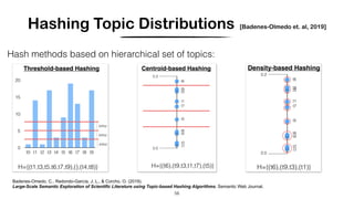 Hashing Topic Distributions [Badenes-Olmedo et. al, 2019]
56
Hash methods based on hierarchical set of topics:
Badenes-Omedo, C., Redondo-García, J. L., & Corcho, O. (2019).
Large-Scale Semantic Exploration of Scientific Literature using Topic-based Hashing Algorithms. Semantic Web Journal.
 
