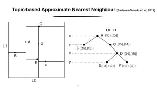 Topic-based Approximate Nearest Neighbour [Badenes-Olmedo et. al, 2019]
57
{(t6),(t5)}
{(t6),(t2)}
{(t5),(t4)}
{(t4),(t5)}
{(t2),(t3)}{(t4),(t2)}
L0
L1
L0 L1
 