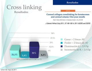 Resultados

        Cross linking
                   Resultados




                                                        50%

                                                    37,5%
                                                              Ganar > 2 lineas AV
                                                    25%       Perder > 2 lineas de AV
                                                   12,5%      Disminución k > 2.0 Dp
                                                   0%         Incremento de K > 2.0 Dp
                                    31%
               21,1%      1,4%              4,2%
                      RESULTADOS ESTUDIO n=71




lunes 9 de mayo de 2011
 