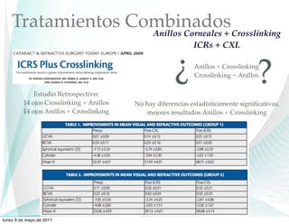 Tratamientos CombinadosCrosslinking
                   Anillos Corneales +
                                                              ICRs + CXL


                                                       ¿      Anillos + Crosslinking
                                                              Crosslinking + Anillos
                                                                                    ?
             Estudio Retrospectivo:
         14 ojos Crosslinking + Anillos   No hay diferencias estadísticamente signiﬁcativas,
         14 ojos Anillos + Crosslinking      mejores resultados Anillos + Crosslinking




lunes 9 de mayo de 2011
 