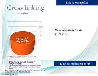Eﬁcacia y seguridad

        Cross linking
                      Eﬁcacia

                                            5%

                                            3,75%
                                                    Mayor incidencia de fracaso
                                           2,5%
                                                    K > 58.00 Dp
                                           1,25%

                    2,8%                   0%




           Fracaso del tratamiento n=105


                                                        Es un procedimiento eﬁcaz



lunes 9 de mayo de 2011
 