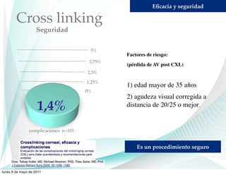 Eﬁcacia y seguridad

        Cross linking
                    Seguridad

                                        5%
                                                Factores de riesgo:
                                        3,75%
                                                (pérdida de AV post CXL)
                                       2,5%

                                       1,25%
                                                1) edad mayor de 35 años
                                       0%
                                                2) agudeza visual corregida a
                    1,4%                        distancia de 20/25 o mejor.


                complicaciones n=105


                                                    Es un procedimiento seguro



lunes 9 de mayo de 2011
 