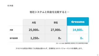 03 料金
クロスマは受注が増えても料金は変わらず、圧倒的なコストパフォーマンスを発揮します。
18
他社システムと料金を比較すると…
3モールに出店/登録件数1,000SKU/月1,000件受注の場合
 