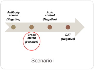 Scenario I
Antibody
screen
(Negative)
Cross
match
(Positive)
Auto
control
(Negative)
DAT
(Negative)
 