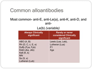 Common alloantibodies
Most common- anti-E, anti-Le(a), anti-K, anti-D, and
anti-
Le(b) (variable)
Always Clinically
significant
Rarely or never
considered Clinically
significant
ABO (A, B) Lewis (Lea, Leb),
Rh (D, C, c, E, e) Lutheran (Lua)
Duffy (Fya, Fyb) P1
Kidd (Jka, Jkb) Xga
Kell (K, k)
MN
Ss (S, s)
Lutheran (Lub)
 