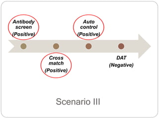 Scenario III
Antibody
screen
(Positive)
Cross
match
(Positive)
Auto
control
(Positive)
DAT
(Negative)
 