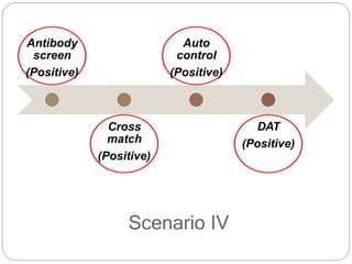 Scenario IV
Antibody
screen
(Positive)
Cross
match
(Positive)
Auto
control
(Positive)
DAT
(Positive)
 
