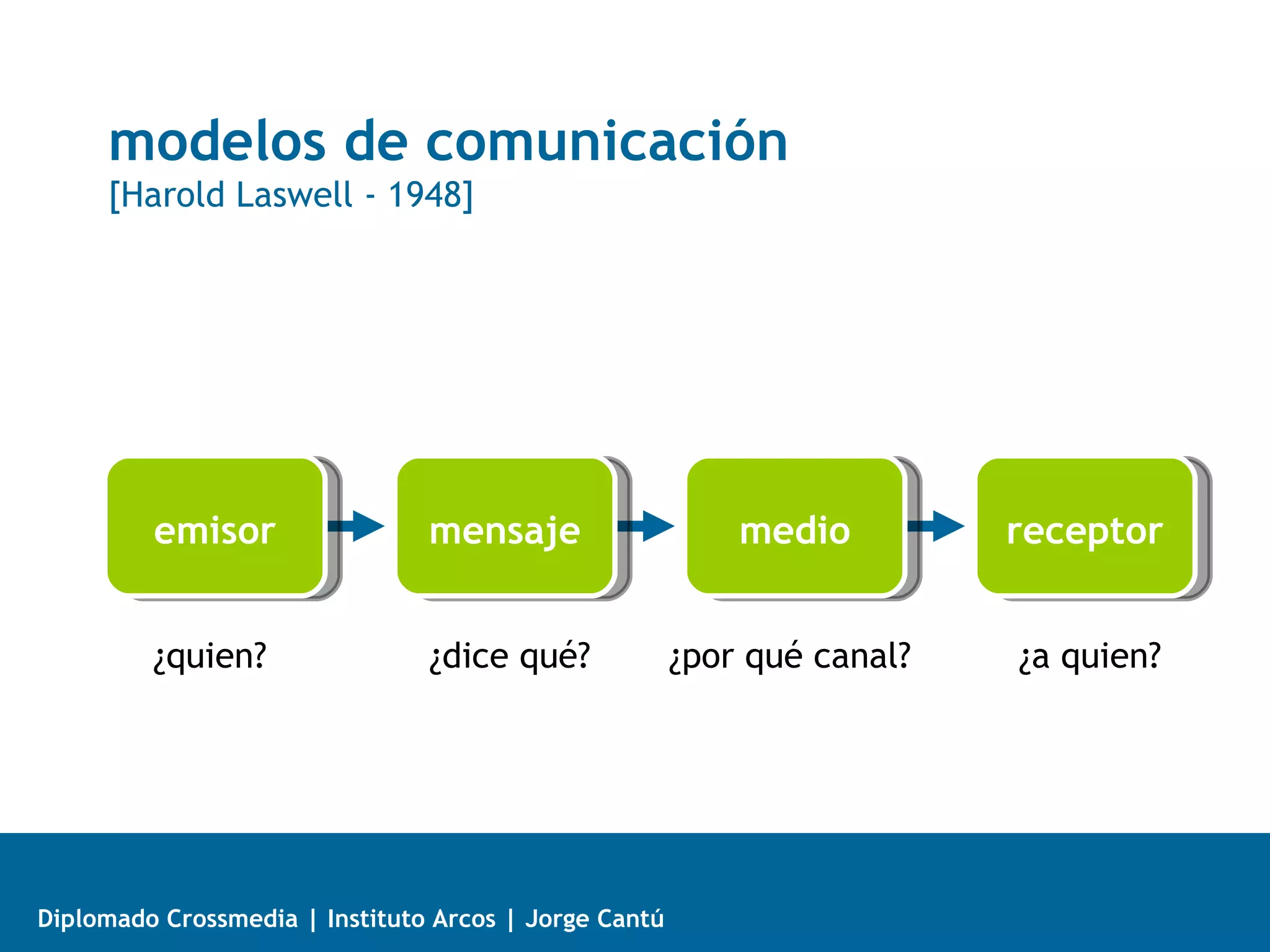 modelos de comunicación
     [Harold Laswell - 1948]




         emisor                 mensaje                    medio         receptor


         ¿quien?                ¿dice qué?             ¿por qué canal?   ¿a quien?




Diplomado Crossmedia | Instituto Arcos | Jorge Cantú
 