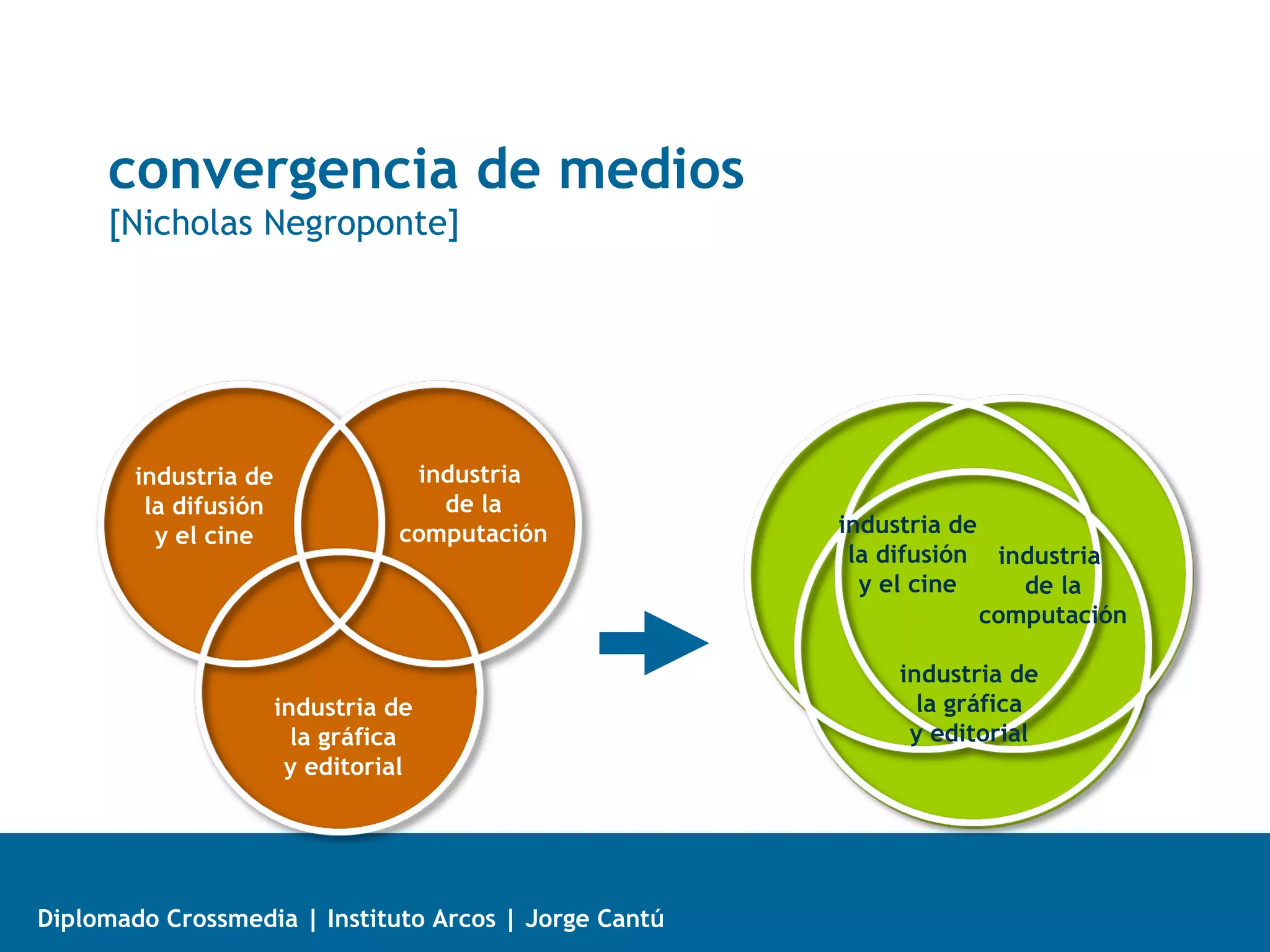 convergencia de medios
     [Nicholas Negroponte]




        industria de              industria
         la difusión                de la
          y el cine              computación           industria de
                                                        la difusión industria
                                                         y el cine     de la
                                                                    computación

                                                            industria de
                       industria de                           la gráfica
                         la gráfica                          y editorial
                        y editorial




Diplomado Crossmedia | Instituto Arcos | Jorge Cantú
 