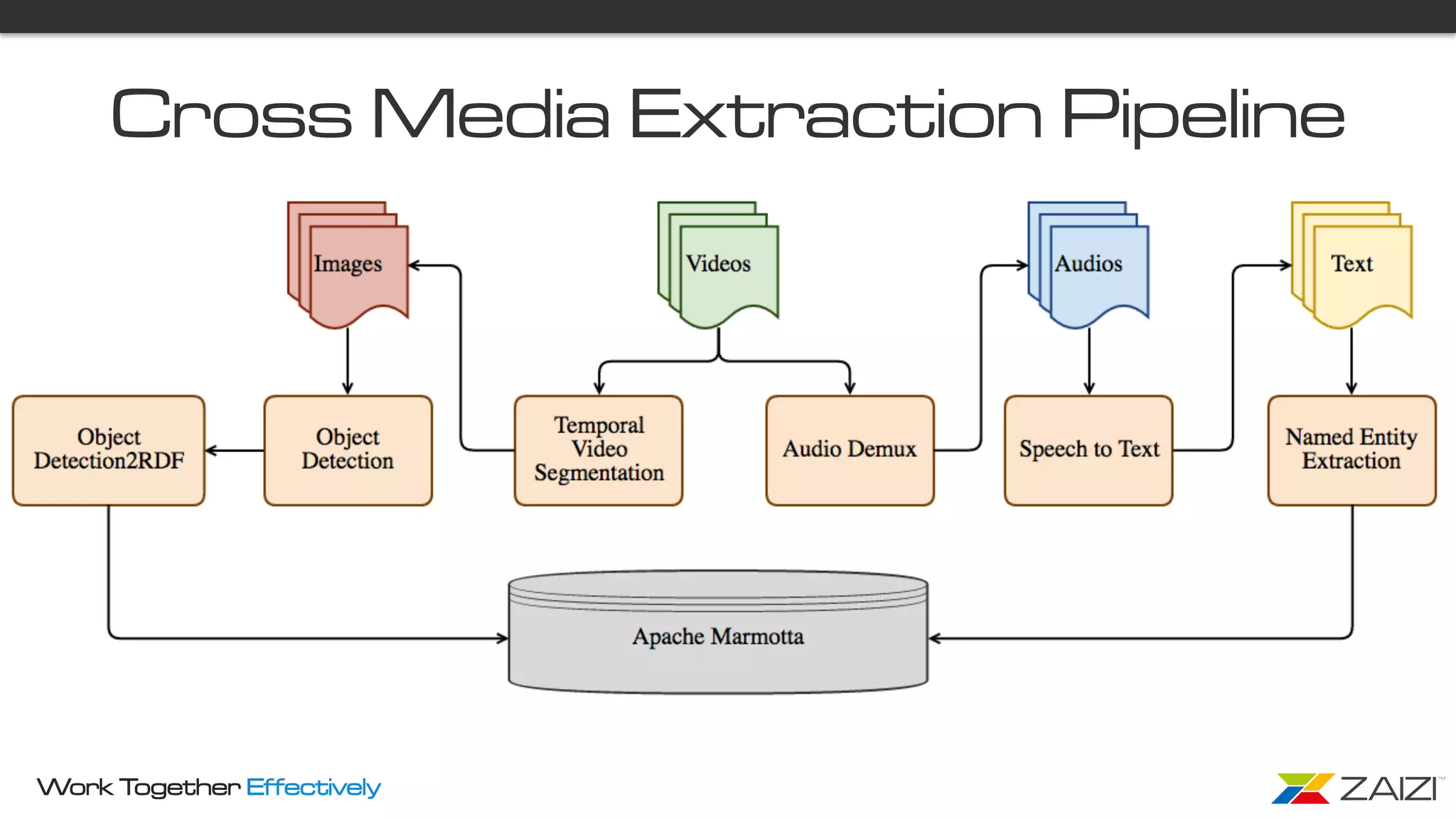 Work Together Effectively
Cross Media Extraction Pipeline
 