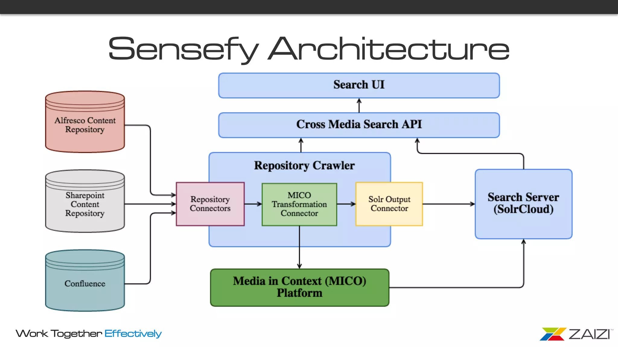 Work Together Effectively
Sensefy Architecture
 