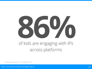Cross-media Consumption of the Biggest Kids’ IPsDubit -
of kids are engaging with IPs
across platforms
86%
UK & USA. Have you ever...? N: 1,500 (Q1 2013)
 