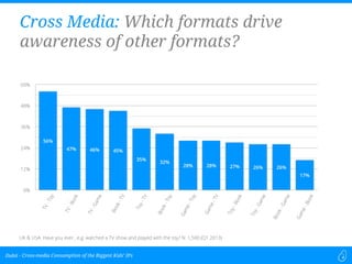 Cross-media Consumption of the Biggest Kids’ IPsDubit -
Cross Media: Which formats drive
awareness of other formats?
0%
12%
24%
36%
48%
60%
TV-Toy
TV-Book
TV-Game
Book-TV
Toy-TV
Book-Toy
Game-Toy
Game-TV
Toy-Book
Toy-Game
Book-Game
Game-Book
17%
26%26%27%28%28%
32%
35%
45%46%47%
56%
UK & USA. Have you ever...e.g. watched a TV show and played with the toy? N: 1,500 (Q1 2013)
 