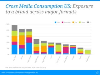 Cross-media Consumption of the Biggest Kids’ IPsDubit -
Cross Media Consumption US: Exposure
to a brand across major formats
0%
30%
60%
90%
120%
150%
StarWars
Barbie
HarryPotter
LegoNinjago
LegoFriends
LoTR
ClubPenguin
PeterRabbit
Twilight
Moshi
Poptropica
Film Book/Mag Toy Game TV
USA. Which platform have you consumed...on? N: 1,500 (Q1 2013)
 