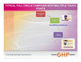 TYPICAL FULL CIRCLE CAMPAIGN WITH MULTIPLE TOUCH
                      POINTS




                             www.BillGates.Scholastic.com
 