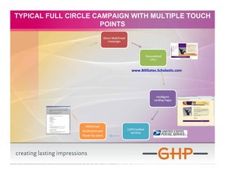 TYPICAL FULL CIRCLE CAMPAIGN WITH MULTIPLE TOUCH
                      POINTS




                            www.BillGates.Scholastic.com
 