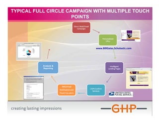 TYPICAL FULL CIRCLE CAMPAIGN WITH MULTIPLE TOUCH
                      POINTS




                             www.BillGates.Scholastic.com




           Analysis &
           Reporting
 