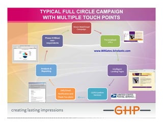 TYPICAL FULL CIRCLE CAMPAIGN
 WITH MULTIPLE TOUCH POINTS


   Phase II EBlast
        non-
    respondents


                     www.BillGates.Scholastic.com




Analysis &
Reporting
 
