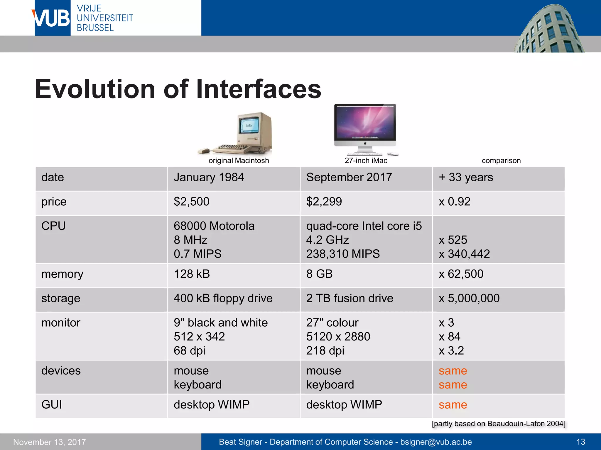 Beat Signer - Department of Computer Science - bsigner@vub.ac.be 13November 13, 2017
Evolution of Interfaces
date January 1984 September 2017 + 33 years
price $2,500 $2,299 x 0.92
CPU 68000 Motorola
8 MHz
0.7 MIPS
quad-core Intel core i5
4.2 GHz
238,310 MIPS
x 525
x 340,442
memory 128 kB 8 GB x 62,500
storage 400 kB floppy drive 2 TB fusion drive x 5,000,000
monitor 9" black and white
512 x 342
68 dpi
27" colour
5120 x 2880
218 dpi
x 3
x 84
x 3.2
devices mouse
keyboard
mouse
keyboard
same
same
GUI desktop WIMP desktop WIMP same
[partly based on Beaudouin-Lafon 2004]
original Macintosh 27-inch iMac comparison
 