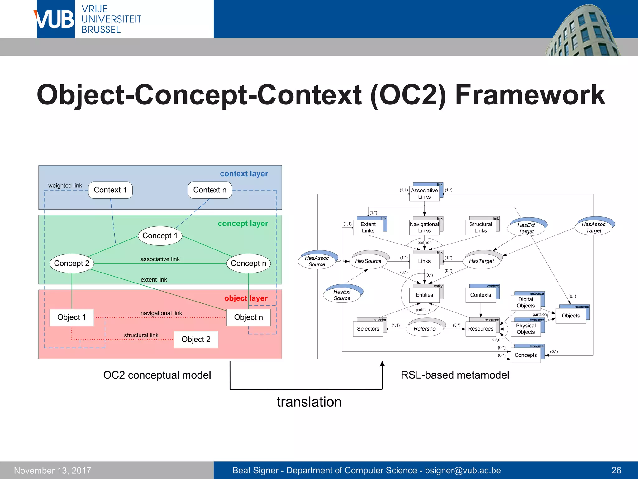 Beat Signer - Department of Computer Science - bsigner@vub.ac.be 26November 13, 2017
Object-Concept-Context (OC2) Framework
object layer
structural link
concept layer
context layer
navigational link
associative link
weighted link
Object 1 Object n
Object 2
Context 1 Context n
Concept 1
Concept 2 Concept n
extent link
entity
link
Links
selector resource
(1,*)(1,*)
(1,1) (0,*)
(0,*) (0,*)
RefersTo
HasTargetHasSource
partition
Entities
(0,*)
link
Navigational
Links
link
Extent
Links
partition
ResourcesSelectors
context
Contexts
link
Structural
Links
link
Associative
Links
resource
Physical
Objects
resource
Digital
Objects
resource
Concepts
resource
Objects
HasAssoc
Target
(0,*)
(1,*)
HasExt
Target
HasExt
Source
HasAssoc
Source
(1,1)
(1,*)
(0,*)
(0,*)
(0,*)
(1,1)
disjoint
partition
translation
OC2 conceptual model RSL-based metamodel
 