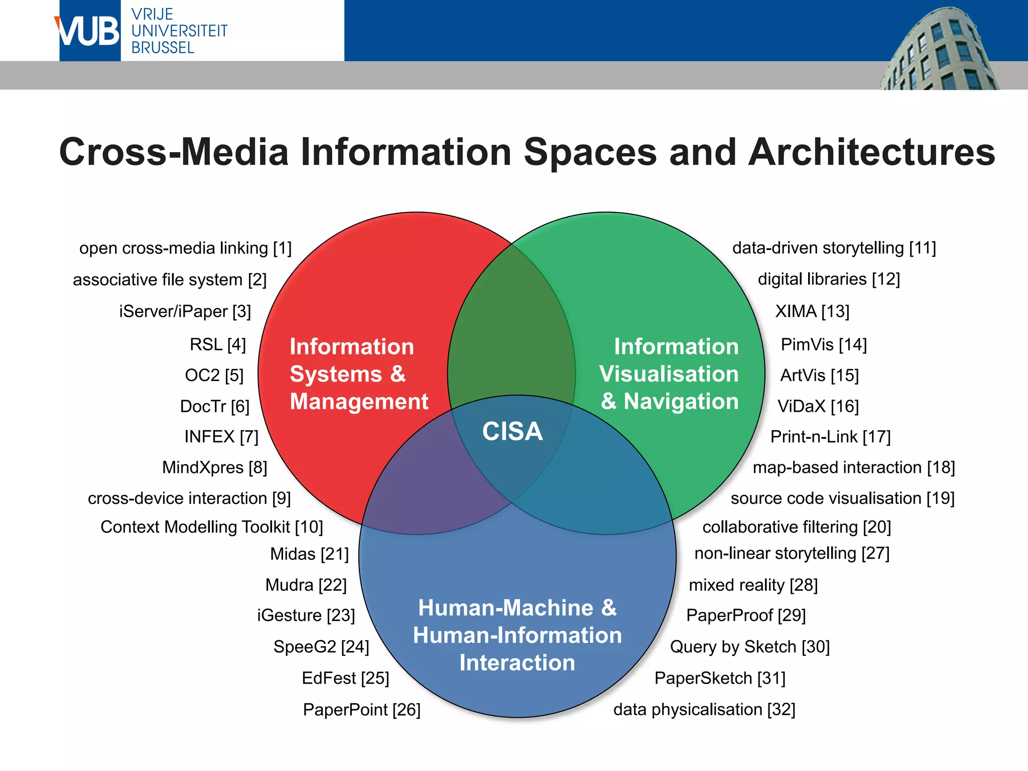 Cross-Media Information Spaces and Architectures
Information
Systems &
Management
Information
Visualisation
& Navigation
Information
Visualisation
nd NavigationHuman-Machine &
Human-Information
Interaction
CISA
RSL [4]
MindXpres [8]
OC2 [5]
associative file system [2]
data-driven storytelling [11]
XIMA [13]
cross-device interaction [9]
iServer/iPaper [3]
ViDaX [16]
data physicalisation [32]
map-based interaction [18]
non-linear storytelling [27]
PaperProof [29]iGesture [23]
Query by Sketch [30]
PaperSketch [31]
Context Modelling Toolkit [10]
Midas [21]
SpeeG2 [24]
PaperPoint [26]
Print-n-Link [17]
digital libraries [12]
Mudra [22] mixed reality [28]
ArtVis [15]
open cross-media linking [1]
PimVis [14]
DocTr [6]
EdFest [25]
source code visualisation [19]
INFEX [7]
collaborative filtering [20]
 