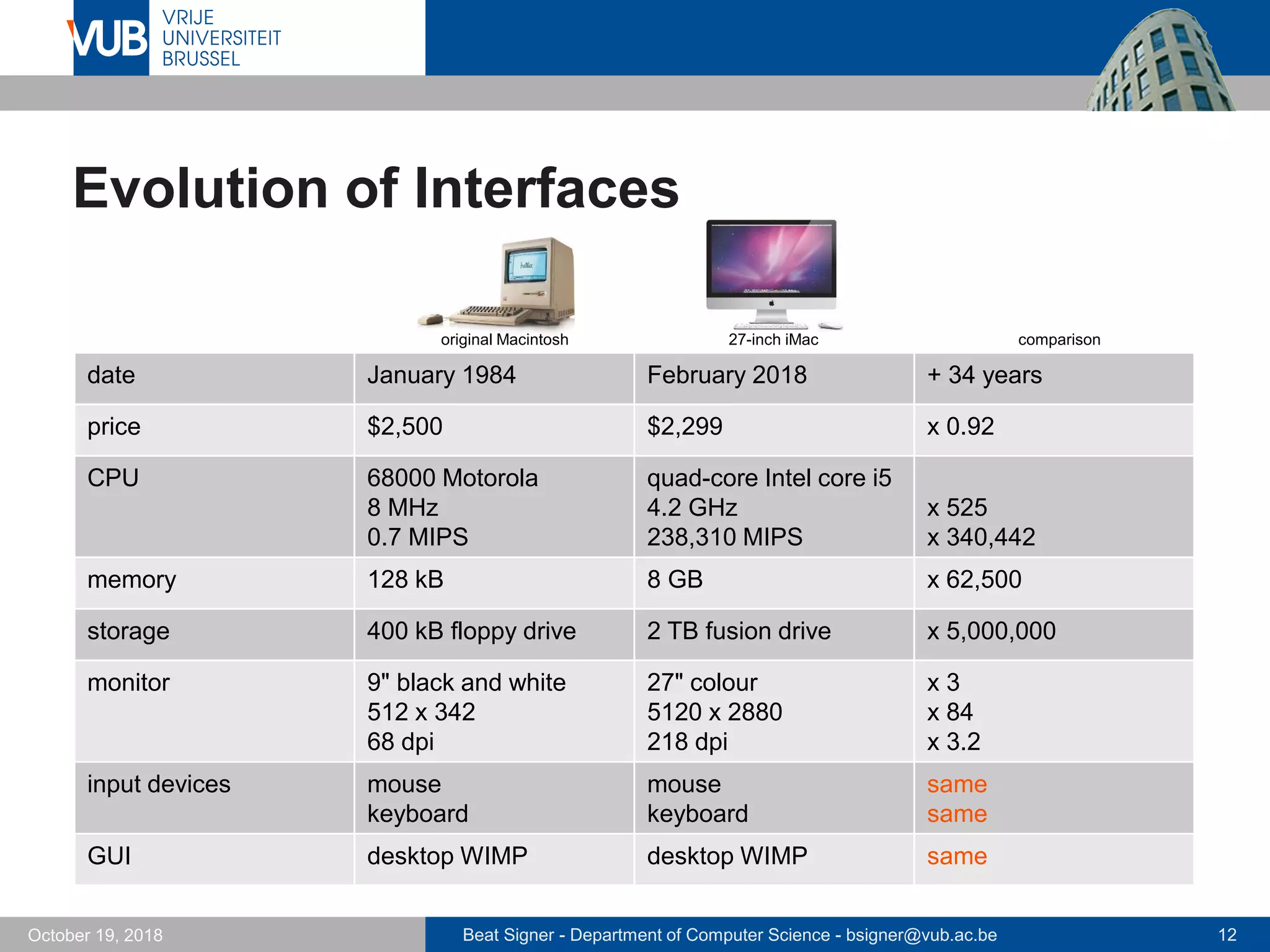 Beat Signer - Department of Computer Science - bsigner@vub.ac.be 12October 19, 2018
Evolution of Interfaces
date January 1984 February 2018 + 34 years
price $2,500 $2,299 x 0.92
CPU 68000 Motorola
8 MHz
0.7 MIPS
quad-core Intel core i5
4.2 GHz
238,310 MIPS
x 525
x 340,442
memory 128 kB 8 GB x 62,500
storage 400 kB floppy drive 2 TB fusion drive x 5,000,000
monitor 9" black and white
512 x 342
68 dpi
27" colour
5120 x 2880
218 dpi
x 3
x 84
x 3.2
input devices mouse
keyboard
mouse
keyboard
same
same
GUI desktop WIMP desktop WIMP same
original Macintosh 27-inch iMac comparison
 