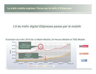 Le trafic mobile explose: Focus sur le trafic d’Edipresse




      1/5 du trafic digital Edipresse passe par le mobile



Evolution du trafic 2010 de Le Matin Mobile, 24 Heures Mobile et TDG Mobile
                  Sport Live
             sur iPhone Le Matin
              Coupe du Monde




                      Lancement
                      applications
                        iPhone
                    TDG et 24 Heures
 