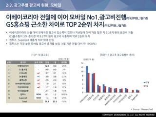 2-3. 광고주별 광고비 현황_모바일
• 이베이코리아의 전월 대비 전체적인 광고비 감소폭이 컸으나 지난달에 이어 가장 많은 약 9.28억 원의 광고비 지출
GS홈쇼핑이 3% 증가한 약 9.27억 원의 광고비 지출하며 TOP 2순위 유지
• 컴투스, Supercell 새롭게 TOP10에 진입
• 컴투스는 가장 높은 모바일 광고비 증가율 보임 (1월 기준 전월 대비 약 1900%)
이베이코리아 전월에 이어 모바일 No1.광고비진행(약9.28억원_1월기준)
GS홈쇼핑 근소한 차이로 TOP 2순위 차지(약9.27억원_1월기준)
[TOP 10 광고주] [TOP 10 광고주 광고집행비 추이]
순위 광고주 순위 변화 12월 1월 증감률
1 이베이코리아 - 12.6 9.3 -26%
2 GS홈쇼핑 - 9.0 9.3 3%
3 CJ오쇼핑 ▲1 3.7 3.1 -16%
4 SK플래닛 ▼1 3.9 3.0 -23%
5 홈앤쇼핑 ▲1 2.5 2.3 -8%
6 NHN엔터테인먼트 ▲3 1.9 2.1 11%
7 가이아모바일 ▲3 1.7 1.9 12%
8 네시삼십삼분 - 2.1 1.8 -14%
9 컴투스 NEW 0.1 1.2 1900%
10 Supercell NEW 1.4 1.0 -29%
Total 38.9 35.0 -10%
(단위 : 억 원) (단위 : 억 원)
* Source : Researchad
0
2
4
6
8
10
12
14
12월
1월
 