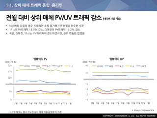 1-1. 상위 매체 트래픽 동향_온라인
웹페이지 PV 웹페이지 UV
(단위 : 억 회) (단위 : 백만 명)
* 선정 매체는 광고 가능한 상위 매체 적용(순방문자 기준)
* Source : Koreanclick
전월 대비 상위 매체 PV/UV 트래픽 감소 (네이버,다음제외)
• 네이버와 다음의 경우 트래픽이 소폭 증가했지만 전월과 비슷한 수준
• 11st의 PV트래픽 18.9% 감소, G마켓의 PV트래픽 16.2% 감소
• 옥션, G마켓, 11st는 PV트래픽이 감소하였지만, 순위 변동은 없었음
 