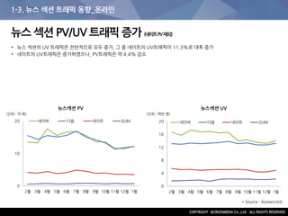 1-3. 뉴스 섹션 트래픽 동향_온라인
* Source : Koreanclick
뉴스섹션 PV 뉴스섹션 UV
0
10
20
2월 3월 4월 5월 6월 7월 8월 9월 10월 11월 12월 1월
네이버 다음 네이트 ZUM
0
4
8
12
16
20
2월 3월 4월 5월 6월 7월 8월 9월 10월 11월 12월 1월
네이버 다음 네이트 ZUM
(단위 : 억 회) (단위 : 백만 명)
뉴스 섹션 PV/UV 트래픽 증가 (네이트PV제외)
• 뉴스 섹션의 UV 트래픽은 전반적으로 모두 증가, 그 중 네이트의 UV트래픽이 11.3%로 대폭 증가
• 네이트의 UV트래픽은 증가하였으나, PV트래픽은 약 4.4% 감소
 