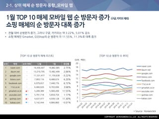 * Source : Koreanclick
2-1. 상위 매체 순 방문자 동향_모바일 웹
순위 매체 순위 변화 12월 1월 증감률
1 naver.com - 16,430,407 16,882,085 2.75%
2 daum.net - 13,210,795 13,482,499 2.06%
3 google.com - 11,531,477 11,159,638 -3.22%
4 tistory.com - 7,993,116 8,488,674 6.20%
5 facebook.com - 6,979,657 7,448,776 6.72%
6 11st.co.kr - 6,466,026 6,703,694 3.68%
7 gmarket.co.kr ▲1 5,289,389 5,900,200 11.55%
8 youtube.com ▼1 5,791,718 5,859,754 1.17%
9 gsshop.com ▲1 4,437,477 4,939,128 11.30%
10 kakao.com ▼1 5,142,444 4,884,860 -5.01%
1월 TOP 10 매체 모바일 웹 순 방문자 증가 (구글,카카오제외)
쇼핑 매체의 순 방문자 대폭 증가
• 전월 대비 순방문자 증가, 그러나 구글, 카카오는 약 3.22%, 5.01% 감소
• 쇼핑 매체인 Gmarket, GSShop의 순 방문자 각 11.55%, 11.3%로 대폭 증가
[TOP 10 순 방문자 매체 리스트]
(단위 : 백만)
[TOP 10 순 방문자 수 추이]
0
2
4
6
8
10
12
14
16
18
20
naver.com
daum.net
google.com
tistory.com
facebook.com
11st.co.kr
gmarket.co.kr
youtube.com
gsshop.com
kakao.com
 