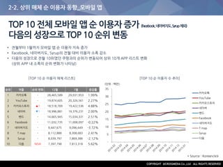 -
5
10
15
20
25
30
35
카카오톡
YouTube
카카오스토리
네이버
밴드
Facebook
네이버지도
T map
Syrup
다음
2-2. 상위 매체 순 이용자 동향_모바일 앱
순위 어플 순위 변화 12월 1월 증감률
1 카카오톡 - 28,465,589 29,031,953 1.99%
2 YouTube - 19,874,605 20,326,561 2.27%
3 카카오스토리 ▲1 18,518,769 19,422,536 4.88%
4 네이버 ▼1 18,996,881 19,376,231 2.00%
5 밴드 - 14,665,945 15,034,331 2.51%
6 Facebook - 11,032,735 11,008,097 -0.22%
7 네이버지도 - 9,447,675 9,096,649 -3.72%
8 T map - 8,112,888 8,308,683 2.41%
9 Syrup - 8,039,797 7,869,386 -2.12%
10 다음 NEW 7,397,798 7,813,318 5.62%
TOP 10 전체 모바일 앱 순 이용자 증가 (Facebook,네이버지도,Syrup제외)
다음의 성장으로 TOP 10 순위 변동
• 전월부터 1월까지 모바일 앱 순 이용자 지속 증가
• Facebook, 네이버지도, Syrup의 전월 대비 이용자 소폭 감소
• 다음의 성장으로 전월 10위였던 쿠팡과의 순위가 변동되어 상위 10개 APP 리스트 변화
(상위 APP 내 소폭의 순위 변화가 나타남)
(단위 : 백만)
[TOP 10 순 이용자 매체 리스트]
* Source : Koreanclick
[TOP 10 순 이용자 수 추이]
 