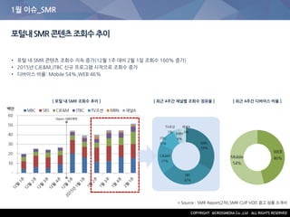 1월 이슈_SMR
포털내SMR콘텐츠조회수추이
• 포털 내 SMR 콘텐츠 조회수 지속 증가(12월 1주 대비 2월 1일 조회수 160% 증가)
• 2015년 CJE&M,JTBC 신규 프로그램 시작으로 조회수 증가
• 디바이스 비율: Mobile 54%,WEB 46%
* Source : SMR Report(2차),SMR CLIP VOD 광고 상품 소개서
[ 포털 내 SMR 조회수 추이 ] [ 최근 4주간 채널별 조회수 점유율 ] [ 최근 4주간 디바이스 비율 ]
 