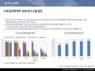 1월 이슈_SMR
소재길이에따른 SMR광고노출결과
• SMR의 광고는 15초까지 non-skip으로 진행되며, 2015년 2월 1일 부터 광고 재생 비율을 4단계로 구분하여 노출 수 제공
(중간재생 4단계: 25%/50%/75%/100%)
• 소재 길이 별 재생 완료율:15초 84%,30초 80%, 전체 광고를 모두 재생 완료한 비율은 23%기록
(약 16%는 15초 이전 광고 회피-콘텐츠간 이동,앱 종료 등)
• 소재의 길이에 따라 재생 완료율은 떨어지지만, 광고 소재의 길이가 길수록 반응효과(CTR)가 높아지는 경향을 보임
* Source : SMR Report(2차),SMR CLIP VOD 광고 상품 소개서
[ 광고 소재 길이별 재생완료 비율] [ 광고 소재 길이별 반응효과(CTR)]
 
