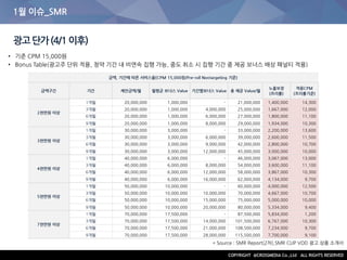 1월 이슈_SMR
광고단가(4/1이후)
• 기준 CPM 15,000원
• Bonus Table(광고주 단위 적용, 청약 기간 내 비연속 집행 가능, 중도 취소 시 집행 기간 중 제공 보너스 배상 패널티 적용)
금액구간 기간 제안금액/월 월평균 보너스 Value 기간별보너스 Value 총 제공 Value/월
노출보장
(프리롤)
적용CPM
(프리롤기준)
1개월 20,000,000 1,000,000 - 21,000,000 1,400,000 14,300
3개월 20,000,000 1,000,000 4,000,000 25,000,000 1,667,000 12,000
6개월 20,000,000 1,000,000 6,000,000 27,000,000 1,800,000 11,100
9개월 20,000,000 1,000,000 8,000,000 29,000,000 1,934,000 10,300
1개월 30,000,000 3,000,000 - 33,000,000 2,200,000 13,600
3개월 30,000,000 3,000,000 6,000,000 39,000,000 2,600,000 11,500
6개월 30,000,000 3,000,000 9,000,000 42,000,000 2,800,000 10,700
9개월 30,000,000 3,000,000 12,000,000 45,000,000 3,000,000 10,000
1개월 40,000,000 6,000,000 - 46,000,000 3,067,000 13,000
3개월 40,000,000 6,000,000 8,000,000 54,000,000 3,600,000 11,100
6개월 40,000,000 6,000,000 12,000,000 58,000,000 3,867,000 10,300
9개월 40,000,000 6,000,000 16,000,000 62,000,000 4,134,000 9,700
1개월 50,000,000 10,000,000 - 60,000,000 4,000,000 12,500
3개월 50,000,000 10,000,000 10,000,000 70,000,000 4,667,000 10,700
6개월 50,000,000 10,000,000 15,000,000 75,000,000 5,000,000 10,000
9개월 50,000,000 10,000,000 20,000,000 80,000,000 5,334,000 9,400
1개월 70,000,000 17,500,000 - 87,500,000 5,834,000 1,200
3개월 70,000,000 17,500,000 14,000,000 101,500,000 6,767,000 10,300
6개월 70,000,000 17,500,000 21,000,000 108,500,000 7,234,000 9,700
9개월 70,000,000 17,500,000 28,000,000 115,500,000 7,700,000 9,100
금액, 기간에 따른 서비스율(CPM 15,000원/Pre-roll Nontargeting 기준)
2천만원 이상
3천만원 이상
4천만원 이상
5천만원 이상
7천만원 이상
* Source : SMR Report(2차),SMR CLIP VOD 광고 상품 소개서
 