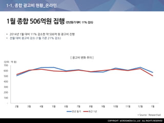 1-1. 종합 광고비 현황_온라인
1월 종합 506억원 집행 (전년동기대비 11% 감소)
• 2014년 1월 대비 11% 감소한 약 506억 원 광고비 진행
• 전월 대비 광고비 감소 (1월 기준 21% 감소)
* Source : Researchad
[ 광고비 변화 추이 ]
-
100
200
300
400
500
600
700
2월 3월 4월 5월 6월 7월 8월 9월 10월 11월 12월 1월
전년 동기 최근 1년
(단위 : 억 원)
 