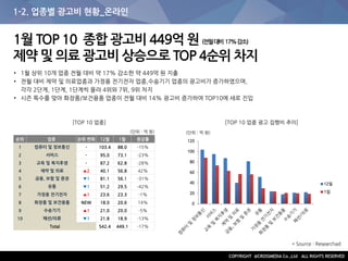 1-2. 업종별 광고비 현황_온라인
1월 TOP 10 종합 광고비 449억 원 (전월대비 17%감소)
제약 및 의료 광고비 상승으로 TOP 4순위 차지
• 1월 상위 10개 업종 전월 대비 약 17% 감소한 약 449억 원 지출
• 전월 대비 제약 및 의료업종과 가정용 전기전자 업종,수송기기 업종의 광고비가 증가하였으며,
각각 2단계, 1단계, 1단계씩 올라 4위와 7위, 9위 차지
• 시즌 특수를 맞아 화장품/보건용품 업종이 전월 대비 14% 광고비 증가하여 TOP10에 새로 진입
[TOP 10 업종]
순위 업종 순위 변화 12월 1월 증감률
1 컴퓨터 및 정보통신 - 103.4 88.0 -15%
2 서비스 - 95.0 73.1 -23%
3 교육 및 복지후생 - 87.2 62.8 -28%
4 제약 및 의료 ▲2 40.1 56.8 42%
5 금융, 보험 및 증권 ▼1 81.1 56.1 -31%
6 유통 ▼1 51.2 29.5 -42%
7 가정용 전기전자 ▲1 23.6 23.3 -1%
8 화장품 및 보건용품 NEW 18.0 20.6 14%
9 수송기기 ▲1 21.0 20.0 -5%
10 패션/의류 ▼1 21.8 18.9 -13%
Total 542.4 449.1 -17%
(단위 : 억 원)
[TOP 10 업종 광고 집행비 추이]
(단위 : 억 원)
* Source : Researchad
0
20
40
60
80
100
120
12월
1월
 