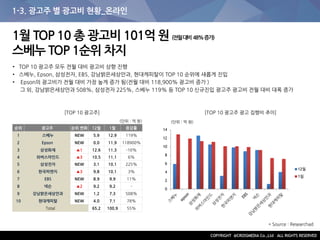 1-3. 광고주 별 광고비 현황_온라인
1월 TOP 10 총 광고비 101억 원 (전월대비 48%증가)
스베누 TOP 1순위 차지
• TOP 10 광고주 모두 전월 대비 광고비 상향 진행
• 스베누, Epson, 삼성전자, EBS, 강남밝은세상안과, 현대캐피탈이 TOP 10 순위에 새롭게 진입
• Epson의 광고비가 전월 대비 가장 높게 증가 됨(전월 대비 118,900% 광고비 증가 )
그 외, 강남밝은세상안과 508%, 삼성전자 225%, 스베누 119% 등 TOP 10 신규진입 광고주 광고비 전월 대비 대폭 증가
[TOP 10 광고주] [TOP 10 광고주 광고 집행비 추이]
순위 광고주 순위 변화 12월 1월 증감률
1 스베누 NEW 5.9 12.9 119%
2 Epson NEW 0.0 11.9 118900%
3 삼성화재 ▲1 12.6 11.3 -10%
4 위버스마인드 ▲3 10.5 11.1 6%
5 삼성전자 NEW 3.1 10.1 225%
6 한국피앤지 ▲3 9.8 10.1 3%
7 EBS NEW 8.9 9.9 11%
8 넥슨 ▲2 9.2 9.2 -
9 강남밝은세상안과 NEW 1.2 7.3 508%
10 현대캐피탈 NEW 4.0 7.1 78%
Total 65.2 100.9 55%
(단위 : 억 원) (단위 : 억 원)
* Source : Researchad
0
2
4
6
8
10
12
14
12월
1월
 