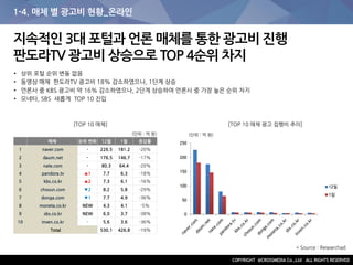 1-4. 매체 별 광고비 현황_온라인
지속적인 3대 포털과 언론 매체를 통한 광고비 진행
판도라TV 광고비 상승으로 TOP 4순위 차지
• 상위 포털 순위 변동 없음
• 동영상 매체 판도라TV 광고비 18% 감소하였으나, 1단계 상승
• 언론사 중 KBS 광고비 약 16% 감소하였으나, 2단계 상승하여 언론사 중 가장 높은 순위 차지
• 모네타, SBS 새롭게 TOP 10 진입
[TOP 10 매체] [TOP 10 매체 광고 집행비 추이]
매체 순위 변화 12월 1월 증감률
1 naver.com - 226.5 181.2 -20%
2 daum.net - 176.5 146.7 -17%
3 nate.com - 80.3 64.4 -20%
4 pandora.tv ▲1 7.7 6.3 -18%
5 kbs.co.kr ▲2 7.3 6.1 -16%
6 chosun.com ▼2 8.2 5.8 -29%
7 donga.com ▼1 7.7 4.9 -36%
8 moneta.co.kr NEW 4.3 4.1 -5%
9 sbs.co.kr NEW 6.0 3.7 -38%
10 inven.co.kr - 5.6 3.6 -36%
Total 530.1 426.8 -19%
(단위 : 억 원) (단위 : 억 원)
* Source : Researchad
0
50
100
150
200
250
12월
1월
 