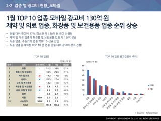 2-2. 업종 별 광고비 현황_모바일
1월 TOP 10 업종 모바일 광고비 130억 원
제약 및 의료 업종, 화장품 및 보건용품 업종 순위 상승
• 전월 대비 광고비 17% 감소한 약 130억 원 광고 진행됨
• 제약 및 의료 업종과 화장품 및 보건용품 업종 각 1순위 상승
• 식품 업종, 수송기기 업종 TOP 10 신규 진입
• 식품 업종을 제외한 TOP 10 전 업종 전월 대비 광고비 감소 진행
[TOP 10 업종] [TOP 10 업종 광고집행비 추이]
(단위 : 억 원) (단위 : 억 원)
* Source : Researchad
0
10
20
30
40
50
60
12월
1월
순위 업종 순위 변화 12월 1월 증감률
1 유통 - 51.2 38.6 -25%
2 컴퓨터 및 정보통신 - 33.5 29.9 -11%
3 제약 및 의료 ▲1 19.3 17.8 -8%
4 서비스 ▼1 20.5 17.4 -15%
5 교육 및 복지후생 - 13.2 11.6 -12%
6 화장품 및 보건용품 ▲1 5.4 4.7 -13%
7 금융, 보험 및 증권 ▼1 6.9 3.7 -46%
8 출판 - 3.3 2.7 -18%
9 식품 NEW 2.0 2.0 -
10 수송기기 NEW 2.5 1.8 -28%
Total 157.8 130.2 -17%
 