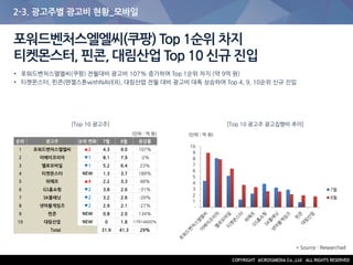 2-3. 광고주별 광고비 현황_모바일
• 포워드벤처스엘엘씨(쿠팡) 전월대비 광고비 107% 증가하여 Top 1순위 차지 (약 9억 원)
• 티켓몬스터, 핀콘(엔젤스톤withNAVER), 대림산업 전월 대비 광고비 대폭 상승하여 Top 4, 9, 10순위 신규 진입
포워드벤처스엘엘씨(쿠팡) Top 1순위 차지
티켓몬스터, 핀콘, 대림산업 Top 10 신규 진입
[Top 10 광고주] [Top 10 광고주 광고집행비 추이]
순위 광고주 순위 변화 7월 8월 증감률
1 포워드벤처스엘엘씨 ▲2 4.3 9.0 107%
2 이베이코리아 ▼1 8.1 7.9 -2%
3 옐로모바일 ▼1 5.2 6.4 23%
4 티켓몬스터 NEW 1.3 3.7 189%
5 위메프 ▲4 2.2 3.3 48%
6 GS홈쇼핑 ▼2 3.8 2.6 -31%
7 SK플래닛 ▼2 3.2 2.6 -20%
8 넷마블게임즈 ▼2 2.9 2.1 -27%
9 핀콘 NEW 0.8 2.0 134%
10 대림산업 NEW 0 1.8 17914600%
Total 31.9 41.3 29%
(단위 : 억 원) (단위 : 억 원)
* Source : Researchad
-
1
2
3
4
5
6
7
8
9
10
7월
8월
 