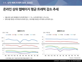 1-1. 상위 매체 트래픽 동향_온라인
웹페이지 UV
* 선정 매체는 광고 가능한 상위 매체 적용(순방문자 기준) * Source : Koreanclick
온라인 상위 웹페이지 평균 트래픽 감소 추세
• 전월 대비 상위 매체들의 PV트래픽 평균 11.1%, UV트래픽 평균 3.2% 감소
• 유튜브를 제외한 4개 매체 PV트래픽 감소, 네이버를 제외한 4개 매체 UV트래픽 감소
웹페이지 PV 웹페이지 UV
(단위 : 백만 명)(단위 : 억 회)
 